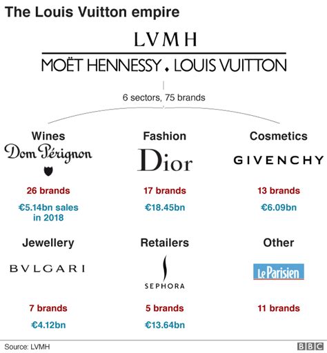 louis vuitton owns